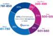 Average Credit Score