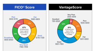Excellent Credit Score