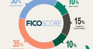 How to Increase Credit