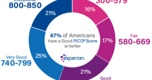 Top Credit Score