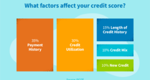 What Affects Credit