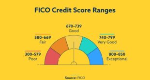 Credit Check Utility