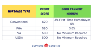 Mortgage Credit Check