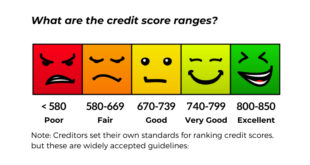 Track Credit History