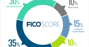Free FICO Score