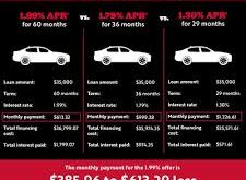Credit Union Loan Rates Comparison