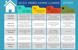 Credit Union Mortgage Programs