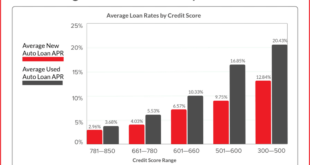 Credit Union Auto Loans