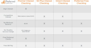 Credit Union Checking Account Fees