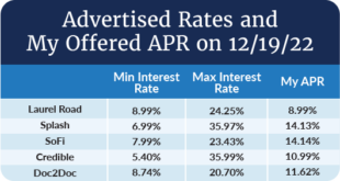 Credit Union Interest Rates Comparison