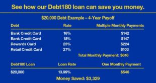 Credit Union Loan Rates