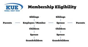 Credit Union Membership Eligibility