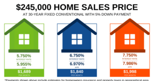 Credit Union Mortgage Rates