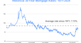 Credit Union Mortgage Rates