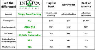 No Fee Credit Union Accounts