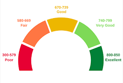 Credit Score Analysis