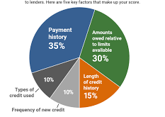 Credit Score Basics