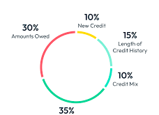 Credit Score Calculator