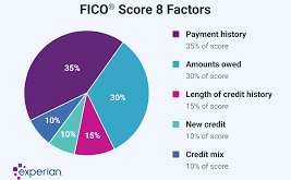 Credit Score Definition