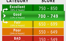Credit Score Needed