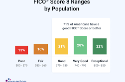 Credit Score Reviews