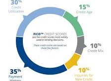Credit Score Strategies