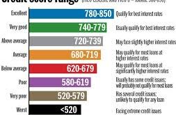 Credit Score Understanding